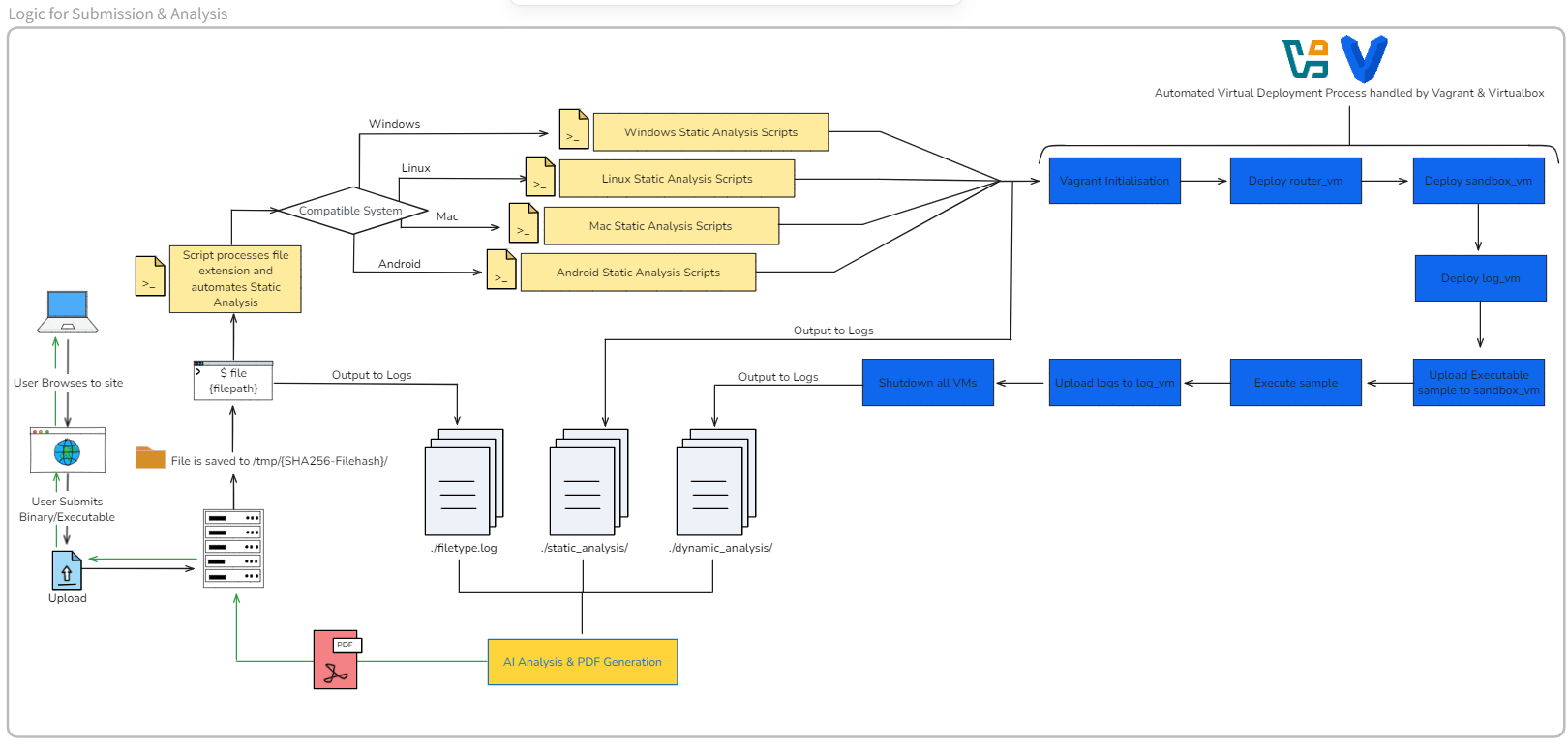 Cerberus - Automated Malware Analysis Framework